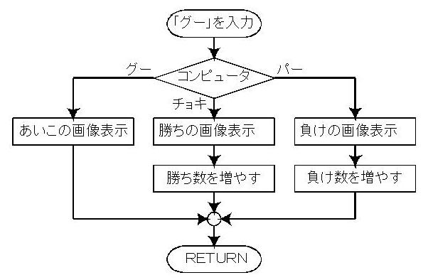 フローチャート